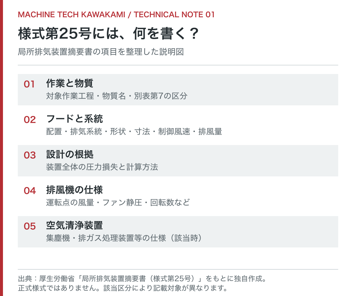 様式第25号の主な記載項目を、作業・フード・設計値・ファン・空気清浄装置に分けた説明図。正式様式ではありません。