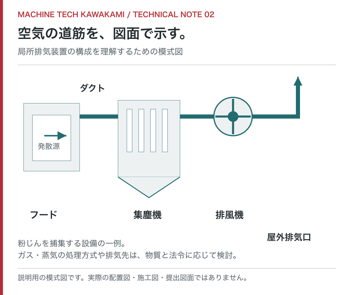 フードからダクト、集塵機、排風機、屋外排気口へ空気が流れる局所排気装置の説明用模式図。