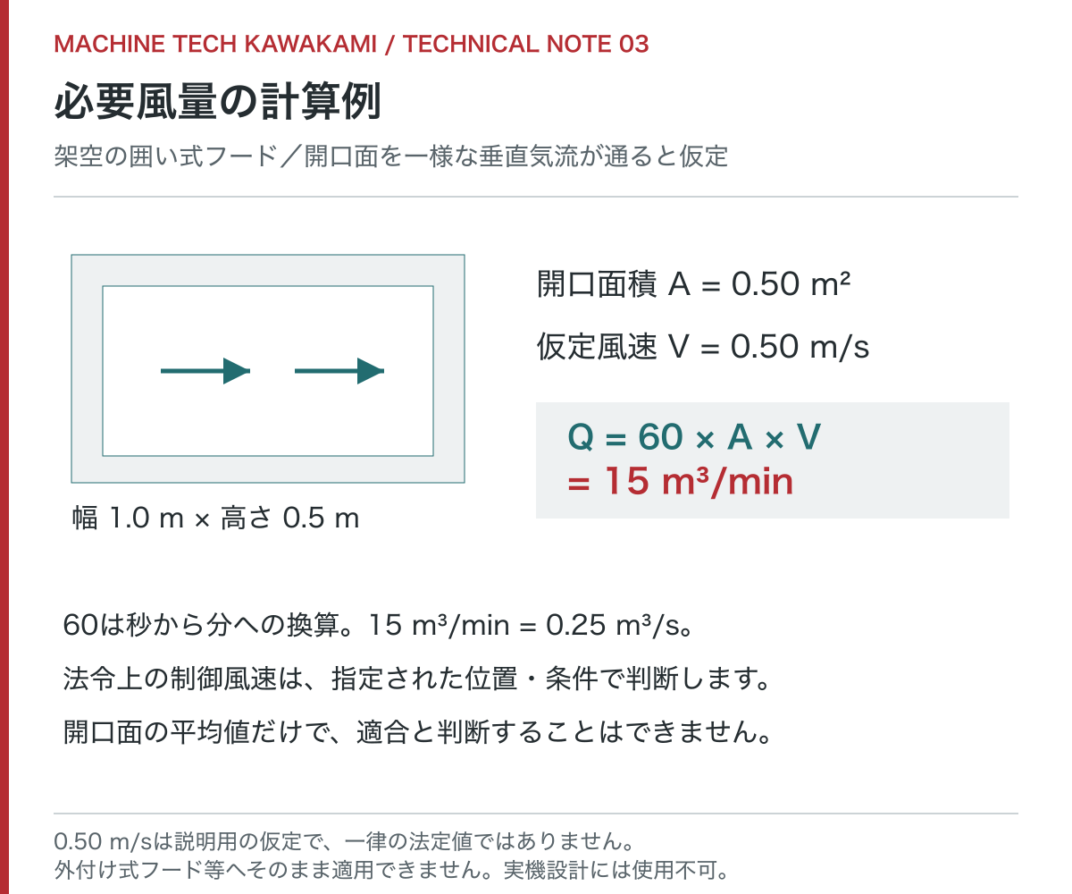 架空の囲い式フードを仮定した風量計算例。面積0.50平方メートル、面に垂直な一様風速0.50メートル毎秒で15立方メートル毎分。