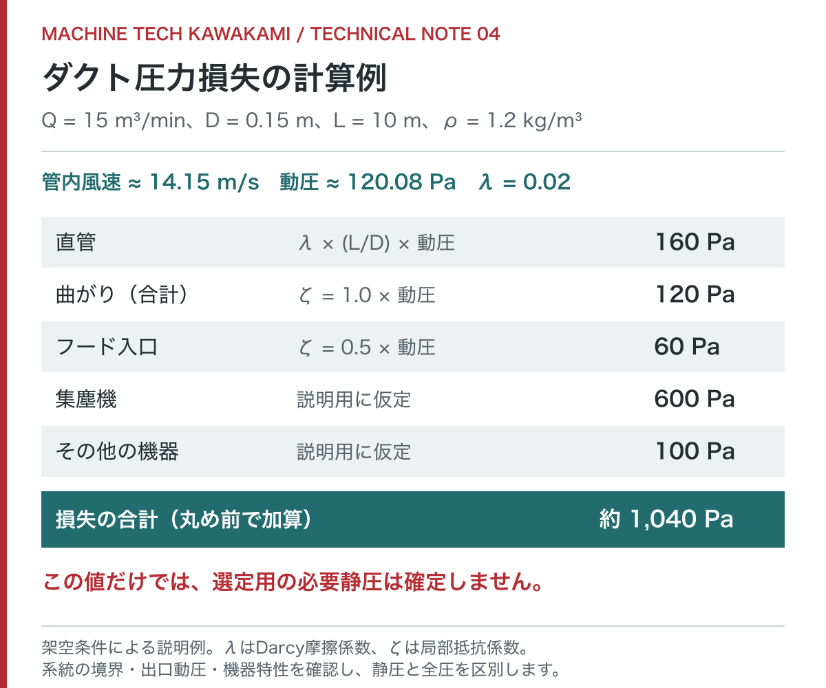 架空のダクト条件で直管約160パスカル、曲がり約120パスカル、入口約60パスカル、仮定した機器損失等を合計する計算例。