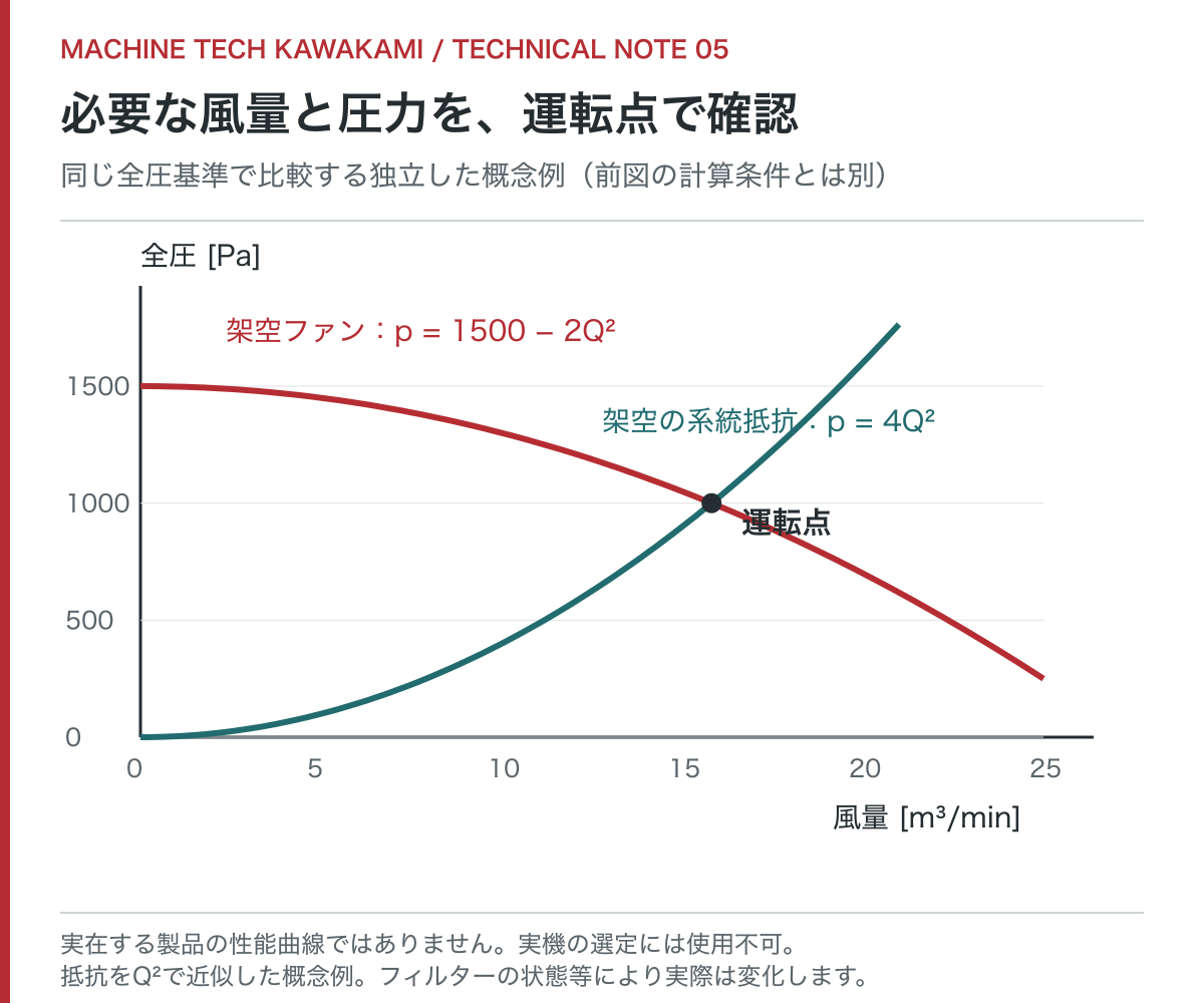 架空のファン全圧曲線と系統抵抗曲線の交点を運転点として示す概念図。実在製品の選定図ではありません。