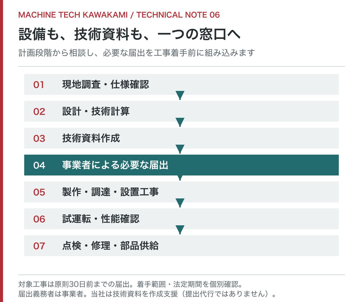 現地調査、設計、技術資料作成、事業者による必要な届出、工事着手前の法定期間確認、製作調達・設置工事、試運転、点検保守の流れ。